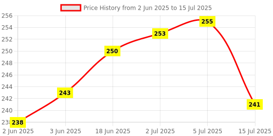 flipkart.com NAVRANG NONSTICK TADKA PAN,300 ML CAPACITY, NON INDUCTION, RED COLOUR Tadka Pan 10.5 cm diameter 0.3 L capacity navrang Price History Graph from 2 Jun 2025 to 15 Jul 2025