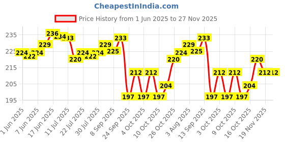 flipkart.com navrang NONSTICK TADKA PAN/Spice Heating Pan Tadka Pan 10.5 cm diameter 0.35 L capacity navrang Price History Graph from 1 Jun 2025 to 27 Nov 2025