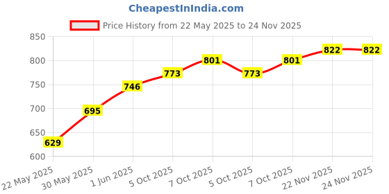 flipkart.com navrang Oxidized Latest Serving Tray , Wooden Serving Tray, Tray Serving Set, Handicraft Tray Glass Tray Set navrang Price History Graph from 22 May 2025 to 23 Nov 2025