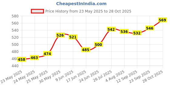 flipkart.com navrang (Pack of 6) Glass Set Meenakari Serving Glass Gifts Glass Set Water/Juice Glass navrang Price History Graph from 23 May 2025 to 28 Oct 2025