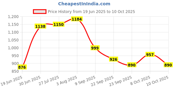 flipkart.com navrang RECTANGLE PATRI TAWA/ MULTI PURPOSE TAWA Tawa 33 cm diameter navrang Price History Graph from 19 Jun 2025 to 8 Oct 2025