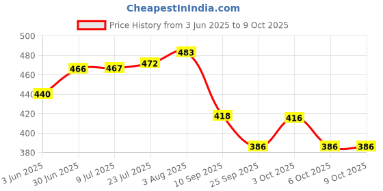 flipkart.com navrang ROTI TAWA/ ROTI TAVA/Curved Tawa Medium 280MM, NON INDUCTION Tawa 28 cm diameter navrang Price History Graph from 3 Jun 2025 to 8 Oct 2025