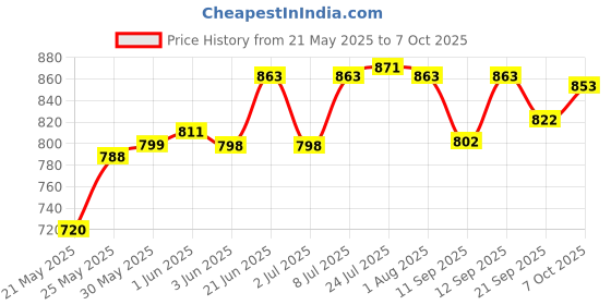 flipkart.com navrang Serving Tray Set Embossed Peacock Design Glass Tray Set navrang Price History Graph from 21 May 2025 to 7 Oct 2025
