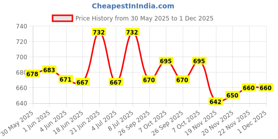 flipkart.com navrang Spice Set Stainless Steel navrang Price History Graph from 30 May 2025 to 30 Nov 2025