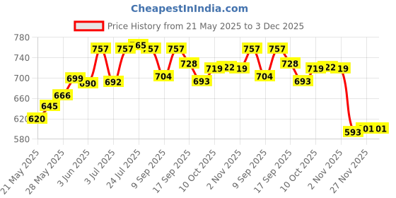 flipkart.com navrang Spice Set Stainless Steel navrang Price History Graph from 21 May 2025 to 3 Dec 2025