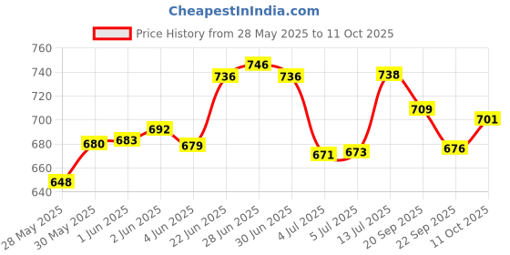 flipkart.com navrang Spice Set Stainless Steel navrang Price History Graph from 28 May 2025 to 11 Oct 2025
