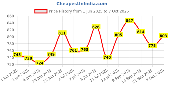 flipkart.com navrang Spice Set Stainless Steel navrang Price History Graph from 1 Jun 2025 to 7 Oct 2025