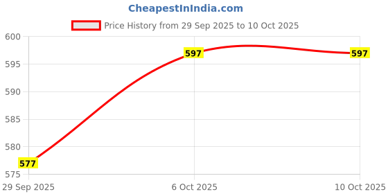 flipkart.com navrang Spice Set Stainless Steel navrang Price History Graph from 29 Sep 2025 to 9 Oct 2025