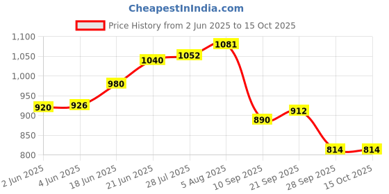 flipkart.com navrang Square Tawa 33 cm diameter navrang Price History Graph from 2 Jun 2025 to 15 Oct 2025