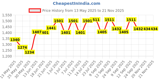 flipkart.com navrang Steel Flower Design Drinking Glass with Serving Tray & Jug Golden Jug Glass Tray Set navrang Price History Graph from 13 May 2025 to 20 Nov 2025