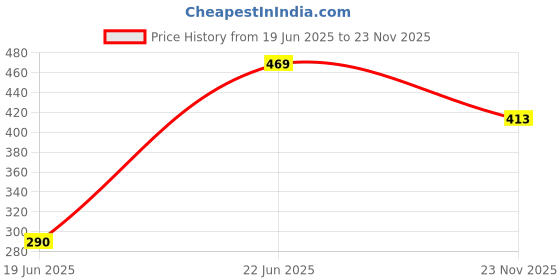 flipkart.com navrang Straight Fry Pan 23 cm diameter 0.9 L capacity navrang Price History Graph from 19 Jun 2025 to 23 Nov 2025