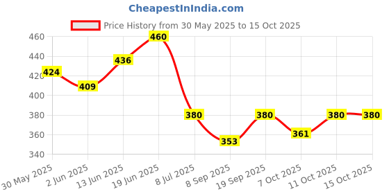 flipkart.com navrangi 59258 Inflatable Ring Swiming ring Swim Floatation Belt navrangi Price History Graph from 30 May 2025 to 14 Oct 2025