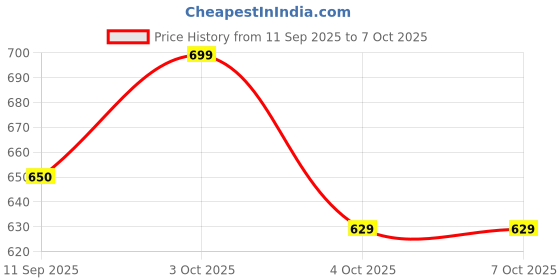 flipkart.com navrangi Controlled Crane: A 360° Powerhouse for Towing and Construction Play navrangi Price History Graph from 11 Sep 2025 to 7 Oct 2025