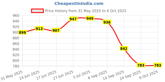 flipkart.com navrangi Diecast lifting crane model container crane toys quality engineering vehicle navrangi Price History Graph from 31 May 2025 to 6 Oct 2025