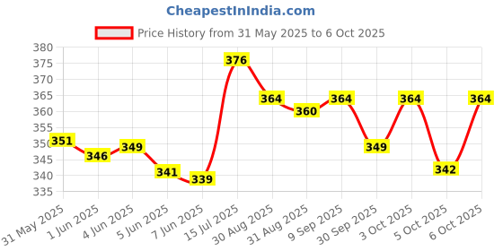 flipkart.com navrangi Duck Automatic Stair-Climbing Cartoon Race Track Set with Lights and Music navrangi Price History Graph from 31 May 2025 to 6 Oct 2025