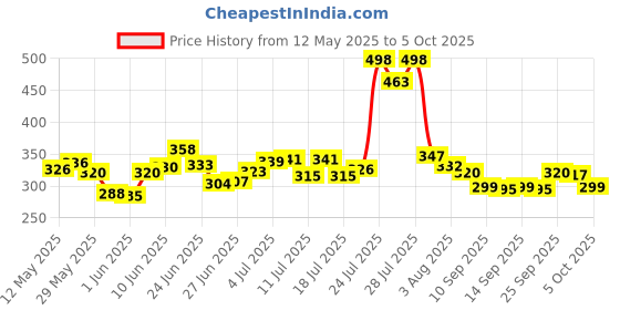 flipkart.com navrangi Foldable multipurpose Table Wood Portable Laptop Table navrangi Price History Graph from 12 May 2025 to 5 Oct 2025