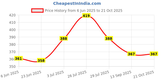 flipkart.com navrangi Girls Multicolor Pouch navrangi Price History Graph from 6 Jun 2025 to 20 Oct 2025