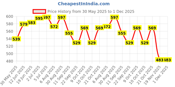 flipkart.com navrangi Kids Inflatable Toy Water Filled Base Inflatable HitMe Toys Inflatable HitMe Toys navrangi Price History Graph from 30 May 2025 to 30 Nov 2025