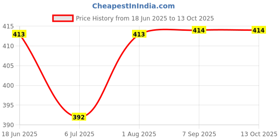 flipkart.com navrangi Kids Submarine Design Backpack, Pink with See-Through Window Small Travel Bag navrangi Price History Graph from 18 Jun 2025 to 12 Oct 2025