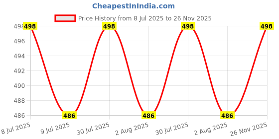 flipkart.com navrangi Portable Laptop Study Table, Foldable Students Stand For Office Computer Desk Wood Portable Laptop Table navrangi Price History Graph from 8 Jul 2025 to 26 Nov 2025