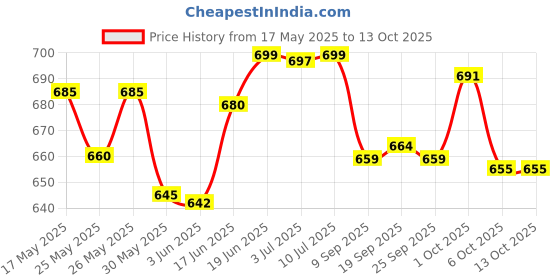 flipkart.com navrangi Pull Back Crane Toys For Kids navrangi Price History Graph from 17 May 2025 to 13 Oct 2025