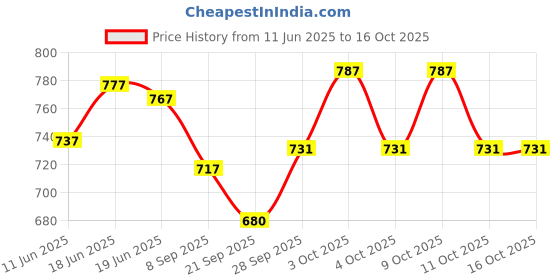 flipkart.com navrangi Rescue Crane Toy 71761 navrangi Price History Graph from 11 Jun 2025 to 16 Oct 2025
