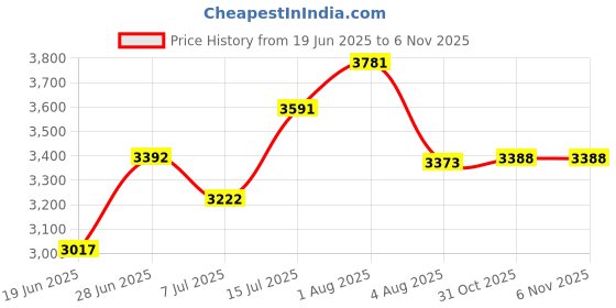 flipkart.com navrangi Small Cabin Suitcase (17 inch) 4 Wheels - Shell Luggage Set, 2-Piece, Rolling Suitcase with Handle - Green navrangi Price History Graph from 19 Jun 2025 to 6 Nov 2025