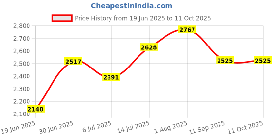 flipkart.com navrangi Small Cabin Suitcase (35 cm) 4 Wheels - Shell Design, Hardshell Suitcase with Wheels, Telescopic Handle - Dark Green navrangi Price History Graph from 19 Jun 2025 to 10 Oct 2025