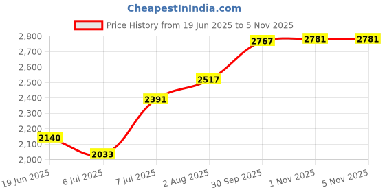 flipkart.com navrangi Small Cabin Suitcase (35 cm) 4 Wheels - Shell Design, Hardshell Suitcase with Wheels, Telescopic Handle - Maroon navrangi Price History Graph from 19 Jun 2025 to 4 Nov 2025