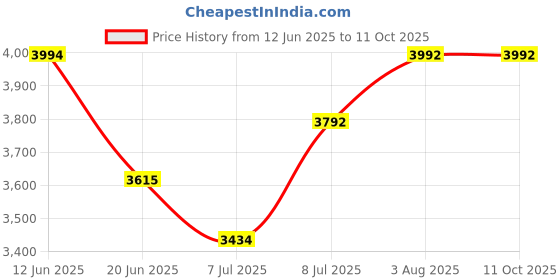 flipkart.com navrangi Small Check-in Suitcase (18 inch) 4 Wheels - Rolling Luggage, 18-inch Hardshell Suitcase with Wheels - Purple navrangi Price History Graph from 12 Jun 2025 to 11 Oct 2025