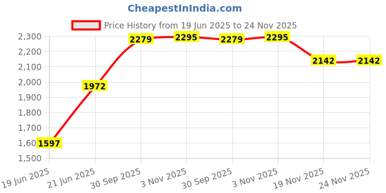 flipkart.com navrangi Small Check-in Suitcase (50 cm) 8 Wheels - Lightweight Durable Fun Kids' Carry-On Suitcase - Yellow navrangi Price History Graph from 19 Jun 2025 to 24 Nov 2025