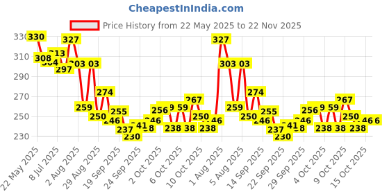 flipkart.com navrangi Smart Phone Cordless Mobile Phone Toy With Light and Music navrangi Price History Graph from 22 May 2025 to 22 Nov 2025