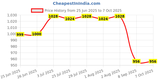 flipkart.com navrangi Square Swiming Pool 57100 for Kids Inflatable Swimming Pool (Green) Inflatable Swimming Pool navrangi Price History Graph from 25 Jun 2025 to 7 Oct 2025