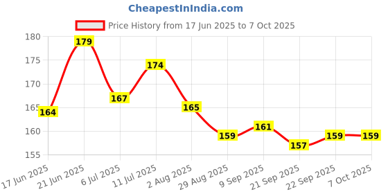 flipkart.com navrangi Teddy Bear Stacking 7 Rings for Toddlers navrangi Price History Graph from 17 Jun 2025 to 7 Oct 2025