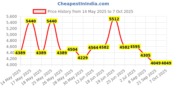 flipkart.com navrangi wim Center Family Lounge Pool with Pump Combo Inflatable Swimming Pool navrangi Price History Graph from 14 May 2025 to 6 Oct 2025