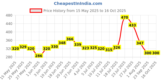 flipkart.com navrangi Wood Portable Laptop Table navrangi Price History Graph from 15 May 2025 to 15 Oct 2025