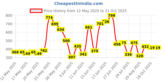 flipkart.com navrangi Wood Portable Laptop Table navrangi Price History Graph from 12 May 2025 to 20 Oct 2025