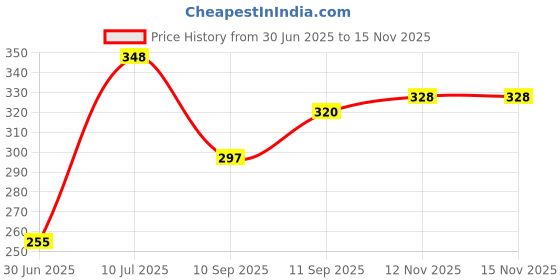 flipkart.com navrangi Wood Portable Laptop Table navrangi Price History Graph from 30 Jun 2025 to 12 Nov 2025