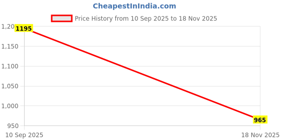 flipkart.com navrangifashion 002-WHITE-METAL-CAR-ACC navrangifashion Price History Graph from 10 Sep 2025 to 18 Nov 2025