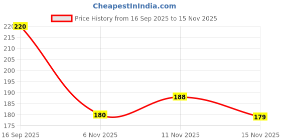 flipkart.com krishna gems Navratan/Navgrah Pendant In Gold Plated Brass Stone, Metal Locket krishna gems Price History Graph from 16 Sep 2025 to 15 Nov 2025
