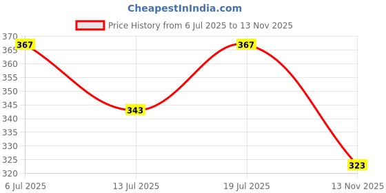 flipkart.com navratna Ayurvedic Cool Oil|With 9 Ayurvedic Herbs |Relieves Headache, Fatigue Hair Oil navratna Price History Graph from 6 Jul 2025 to 13 Nov 2025
