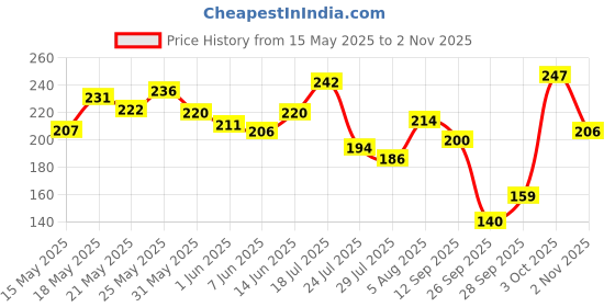 flipkart.com navratna Cool Talc Active Deo|Long Lasting Freshness|Instant Cooling Relief navratna Price History Graph from 15 May 2025 to 2 Nov 2025