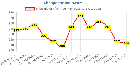 flipkart.com navratna Cool Talc Floral Freeze navratna Price History Graph from 16 May 2025 to 5 Oct 2025