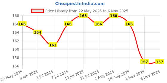 flipkart.com navratna Gold Ayurvedic Oil|Non Sticky & Non Greasy|With Almonds & 9 Herbs Hair Oil navratna Price History Graph from 22 May 2025 to 2 Nov 2025