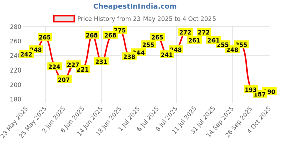 flipkart.com navratna Maxx Cool Talc|8H Cooling Relief|Day Long Cooling| navratna Price History Graph from 23 May 2025 to 4 Oct 2025