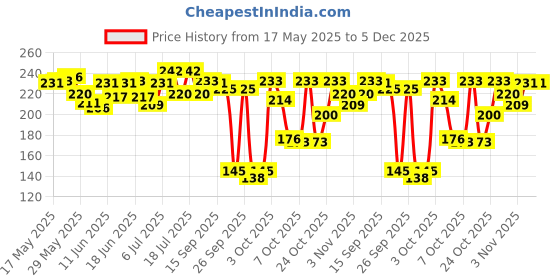flipkart.com navratna Mint Fresh Cool Talc|Instant cooling relief|long-lasting effect navratna Price History Graph from 17 May 2025 to 4 Dec 2025