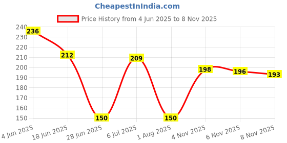flipkart.com janmesh enterprises Navratri Garba Dandiya Dance Dress Indian State Dandia Sticks janmesh enterprises Price History Graph from 4 Jun 2025 to 6 Nov 2025