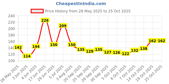 flipkart.com janmesh enterprises Navratri Garba Dandiya Dance Dress Indian State Dandia Sticks janmesh enterprises Price History Graph from 28 May 2025 to 25 Oct 2025