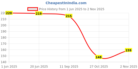 flipkart.com navrudra Foldable Pillow Polyester Fibre Smiley Cushion Pack of 1 navrudra Price History Graph from 1 Jun 2025 to 2 Nov 2025