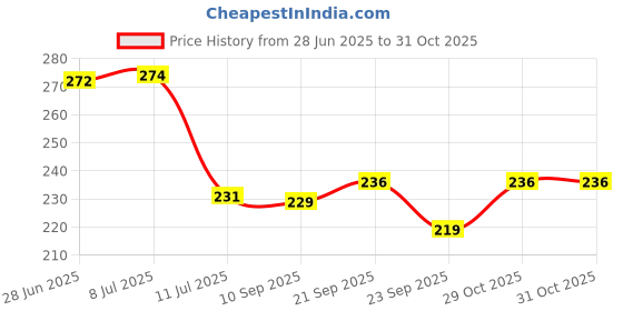 flipkart.com navrudra Microfiber Bathroom Mat navrudra Price History Graph from 28 Jun 2025 to 30 Oct 2025